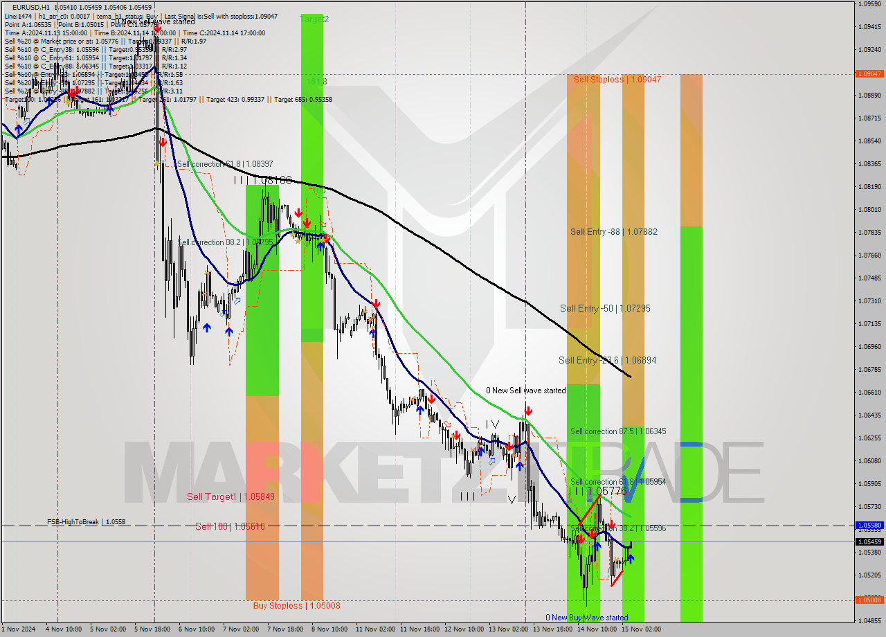 EURUSD MultiTimeframe analysis at date 2024.11.15 05:04