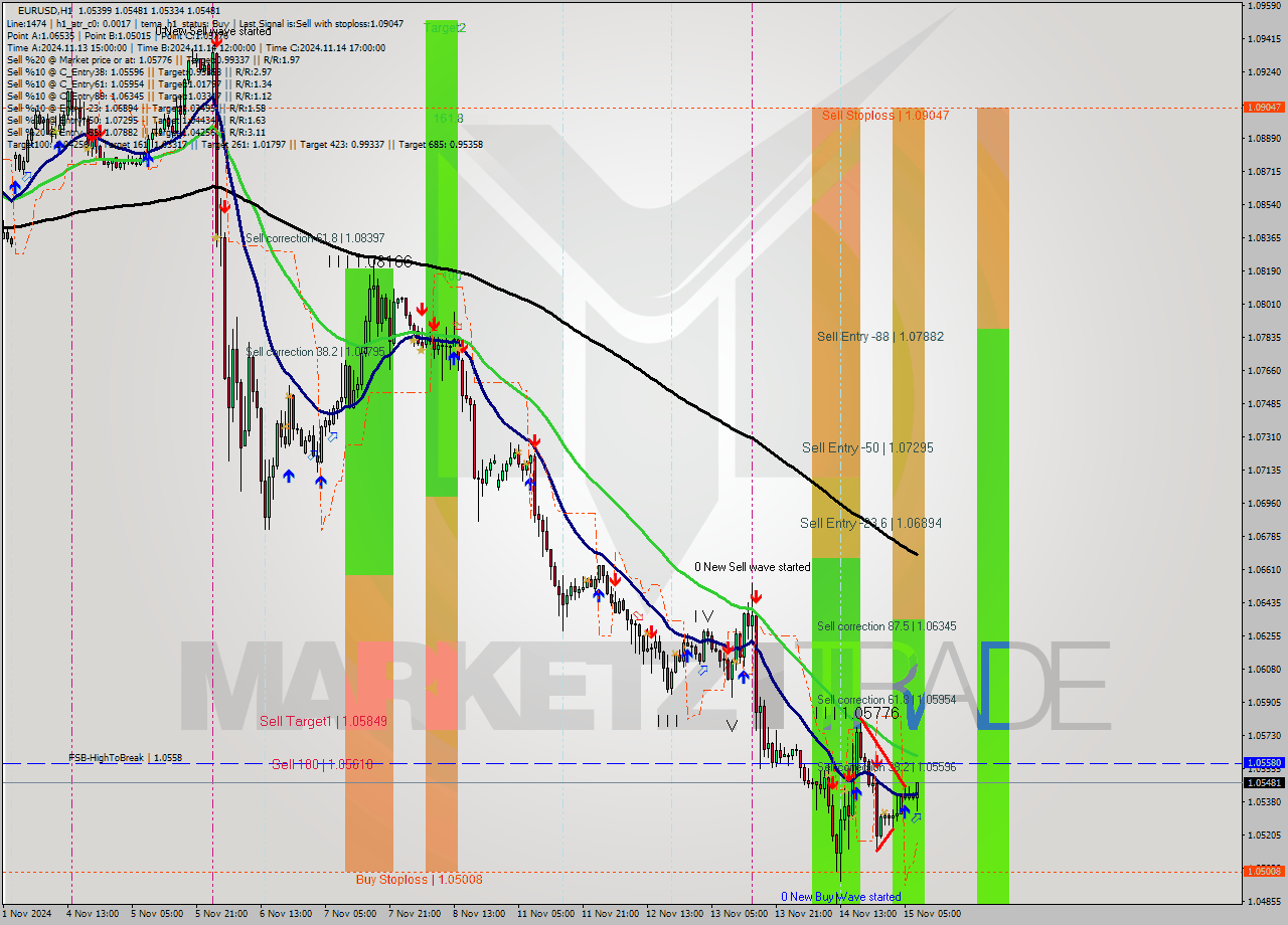 EURUSD MultiTimeframe analysis at date 2024.11.15 08:42