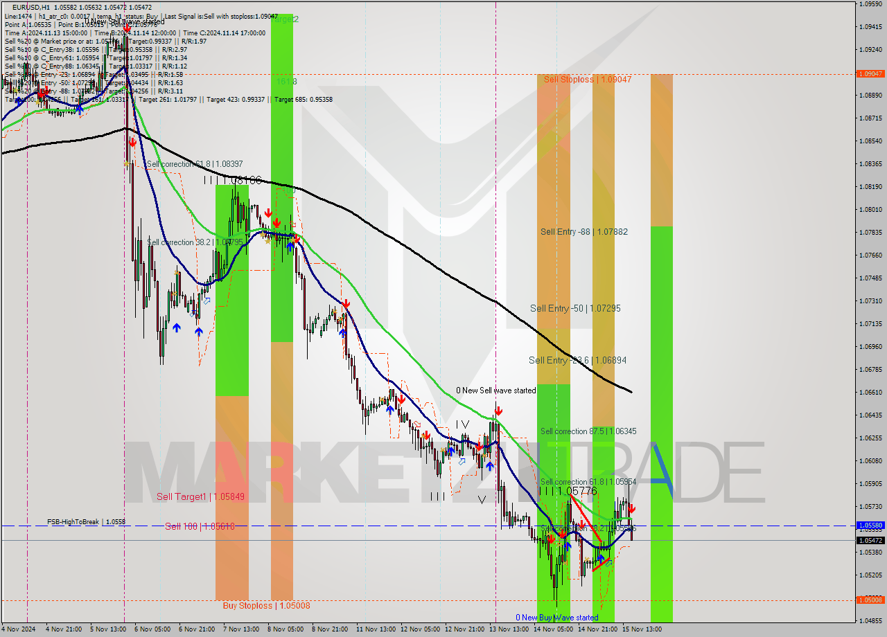 EURUSD MultiTimeframe analysis at date 2024.11.15 16:12