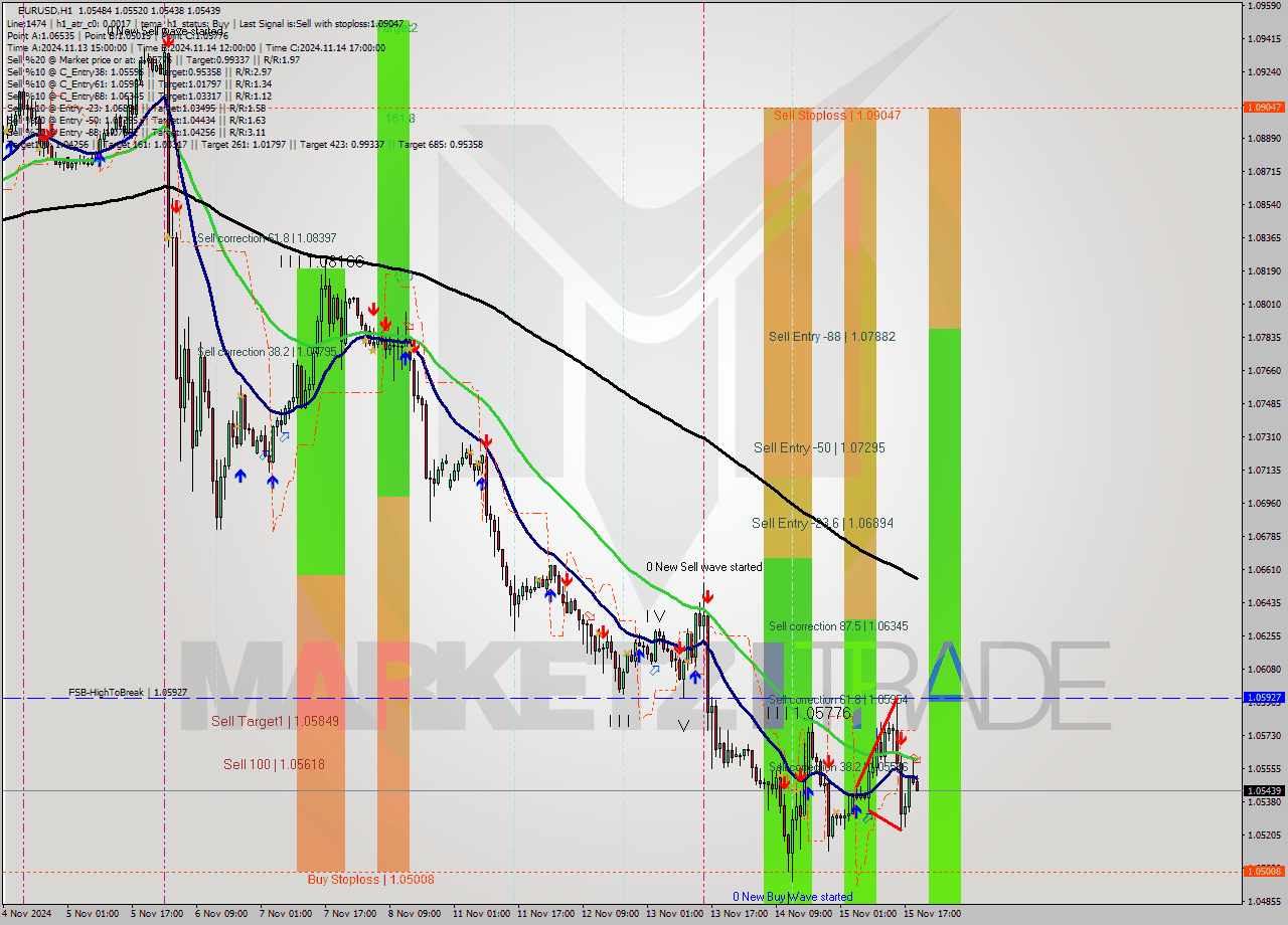 EURUSD MultiTimeframe analysis at date 2024.11.15 20:33