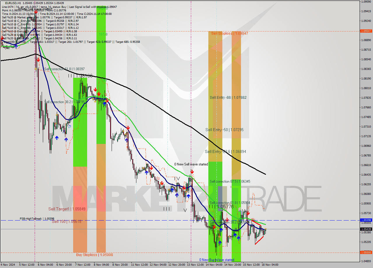 EURUSD MultiTimeframe analysis at date 2024.11.18 07:49