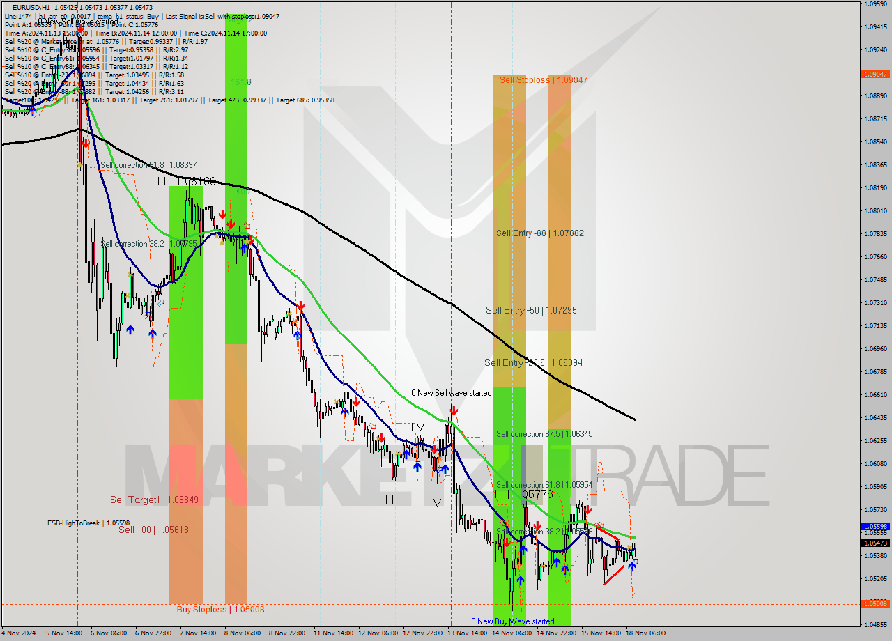 EURUSD MultiTimeframe analysis at date 2024.11.18 09:45