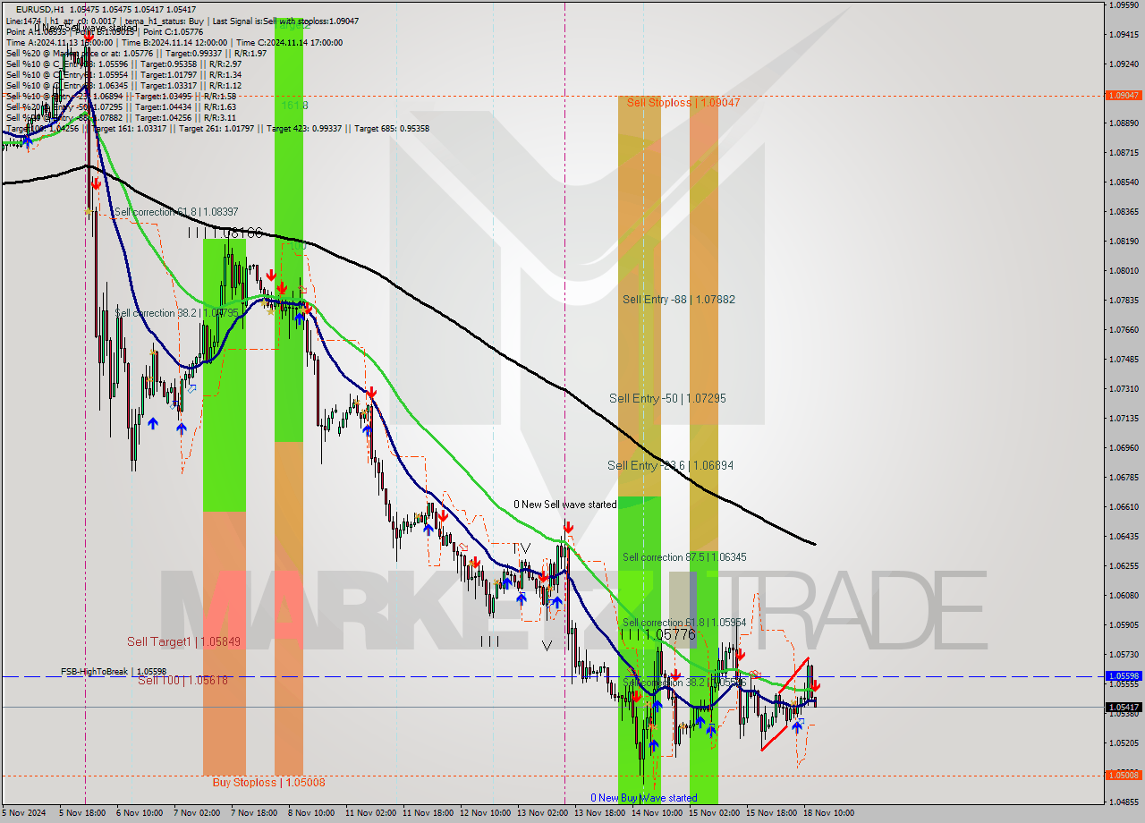 EURUSD MultiTimeframe analysis at date 2024.11.18 13:08