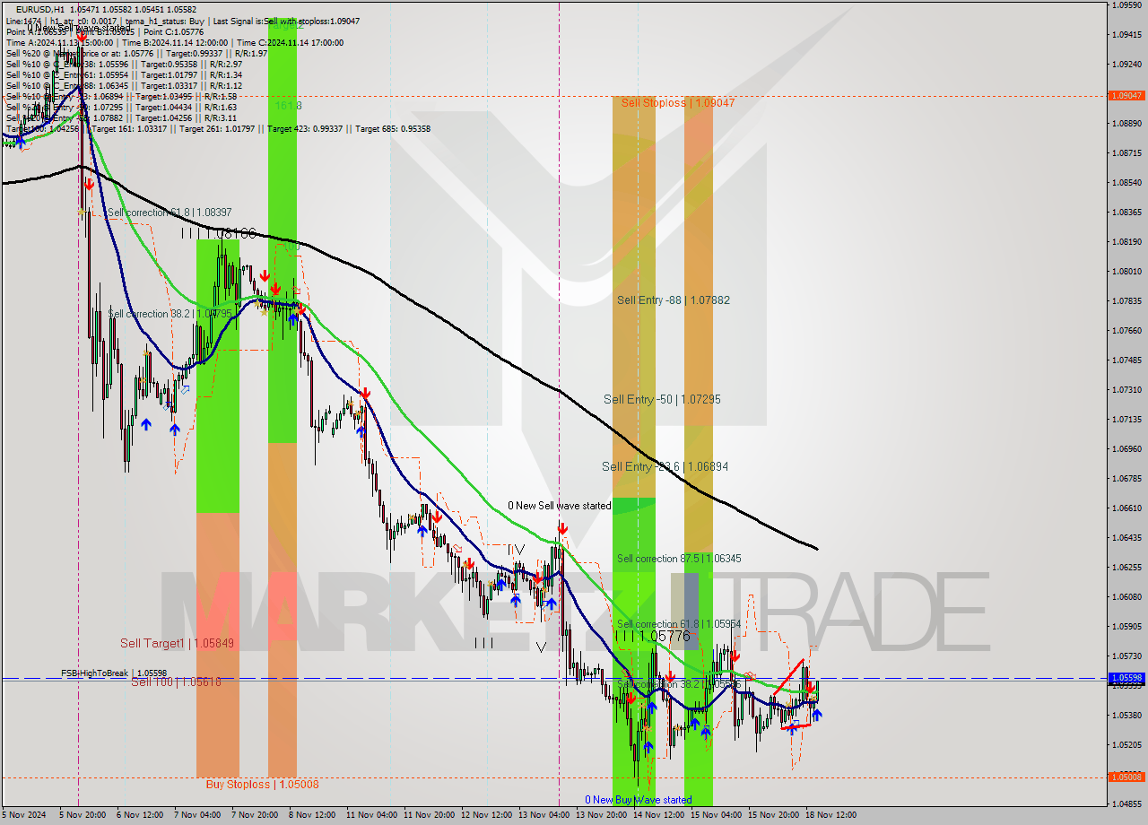 EURUSD MultiTimeframe analysis at date 2024.11.18 15:27