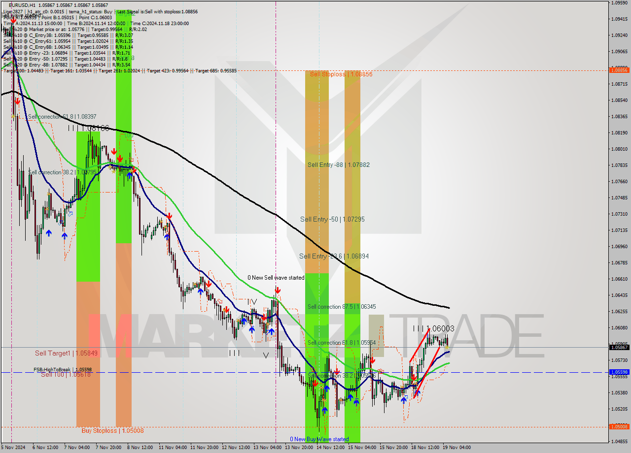 EURUSD MultiTimeframe analysis at date 2024.11.19 07:00