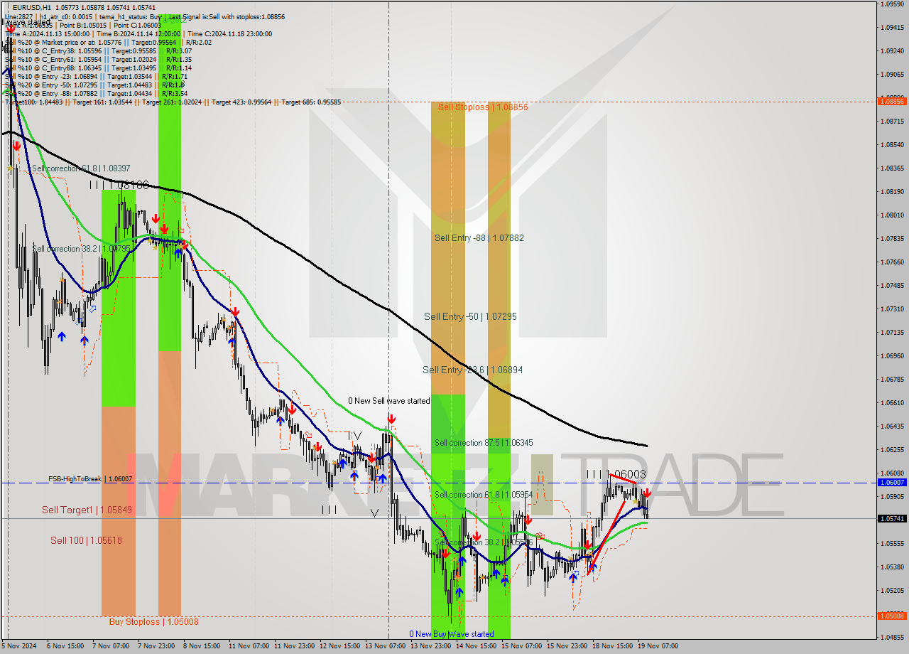 EURUSD MultiTimeframe analysis at date 2024.11.19 10:39