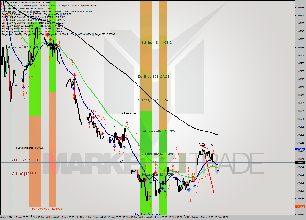 EURUSD MultiTimeframe analysis at date 2024.11.19 15:06