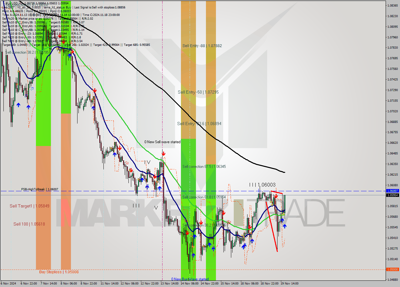 EURUSD MultiTimeframe analysis at date 2024.11.19 17:43