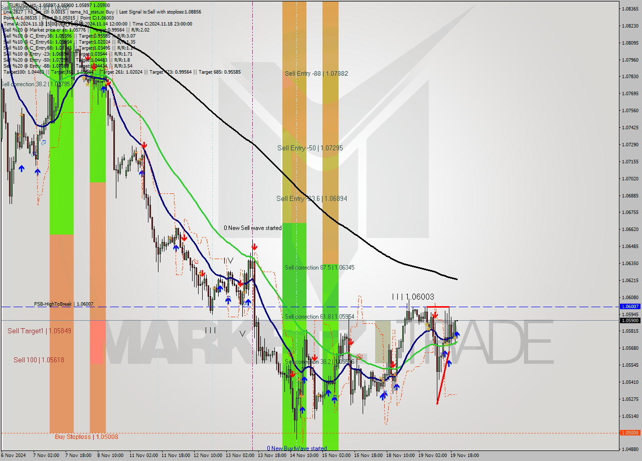 EURUSD MultiTimeframe analysis at date 2024.11.19 21:00