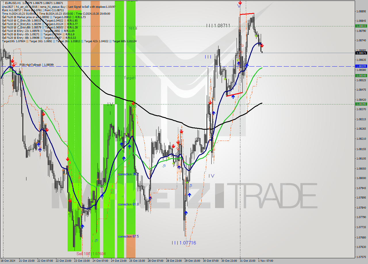 EURUSD MultiTimeframe analysis at date 2024.11.01 10:00