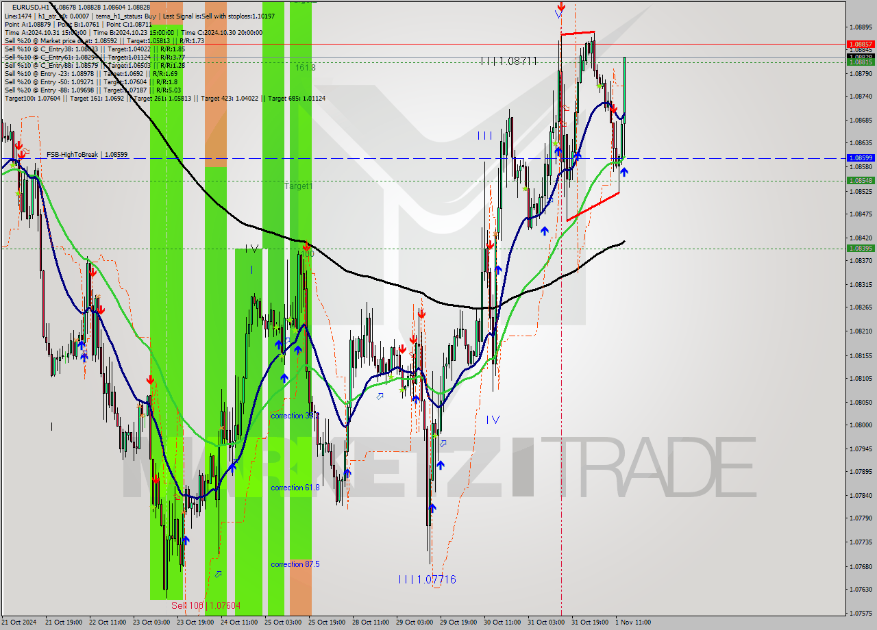 EURUSD MultiTimeframe analysis at date 2024.11.01 14:30