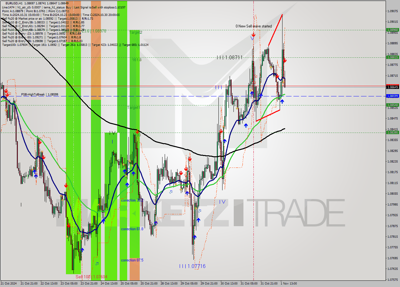 EURUSD MultiTimeframe analysis at date 2024.11.01 16:02