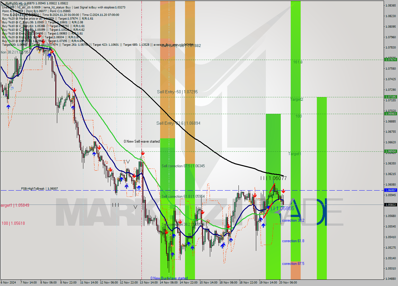 EURUSD MultiTimeframe analysis at date 2024.11.20 09:30