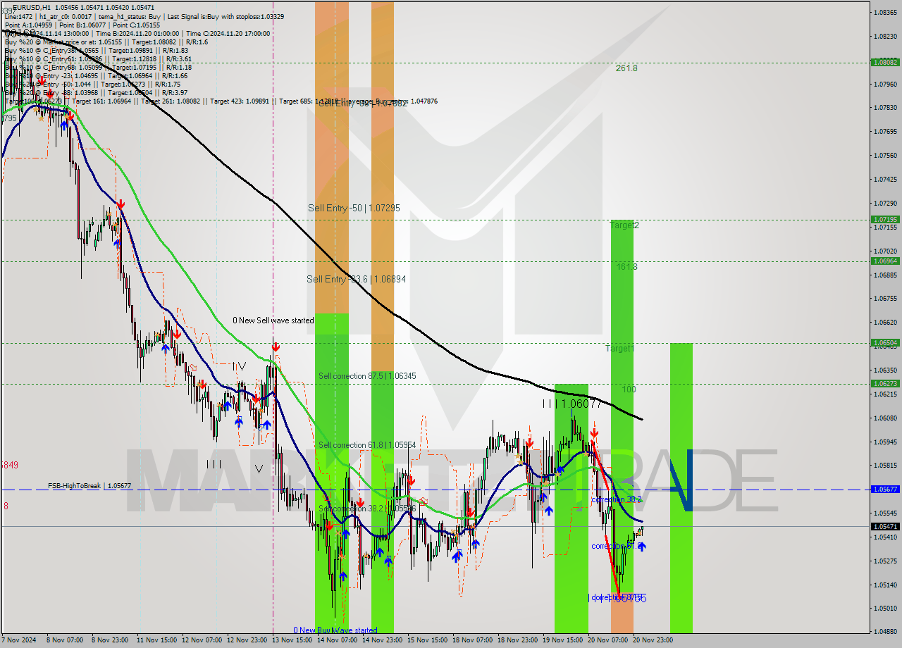EURUSD MultiTimeframe analysis at date 2024.11.21 02:55