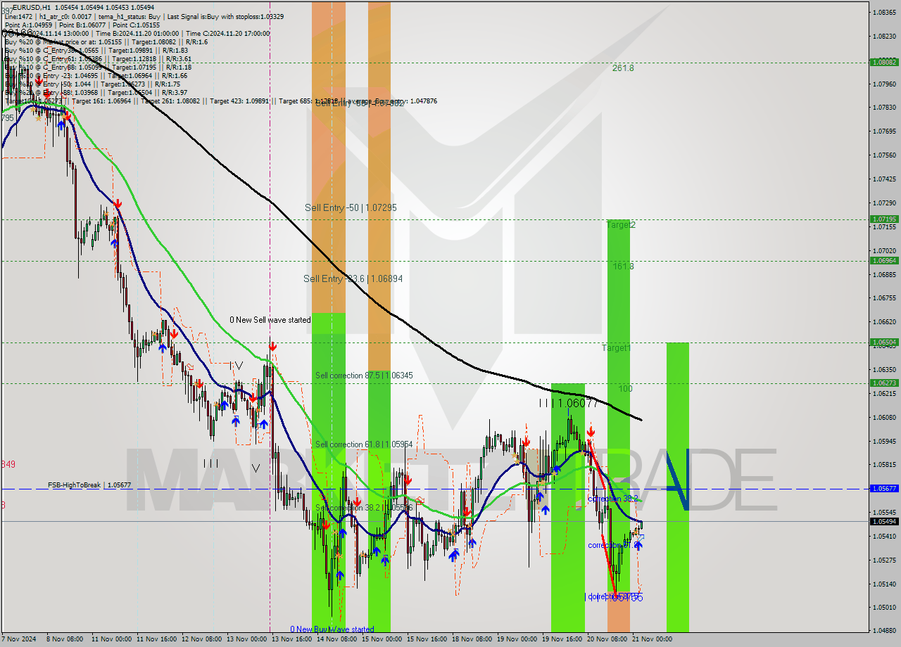 EURUSD MultiTimeframe analysis at date 2024.11.21 03:21