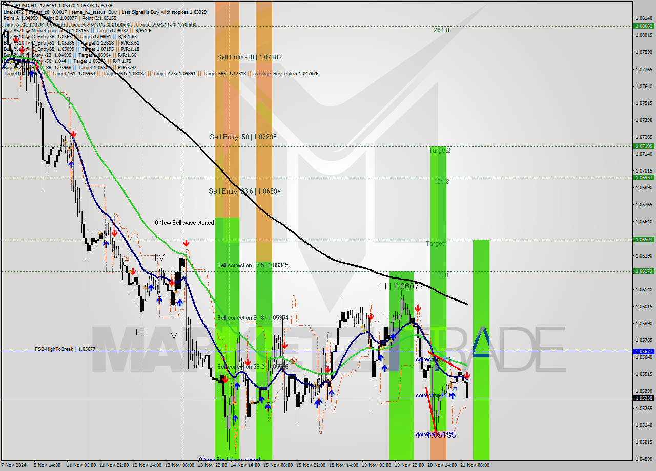 EURUSD MultiTimeframe analysis at date 2024.11.21 09:20