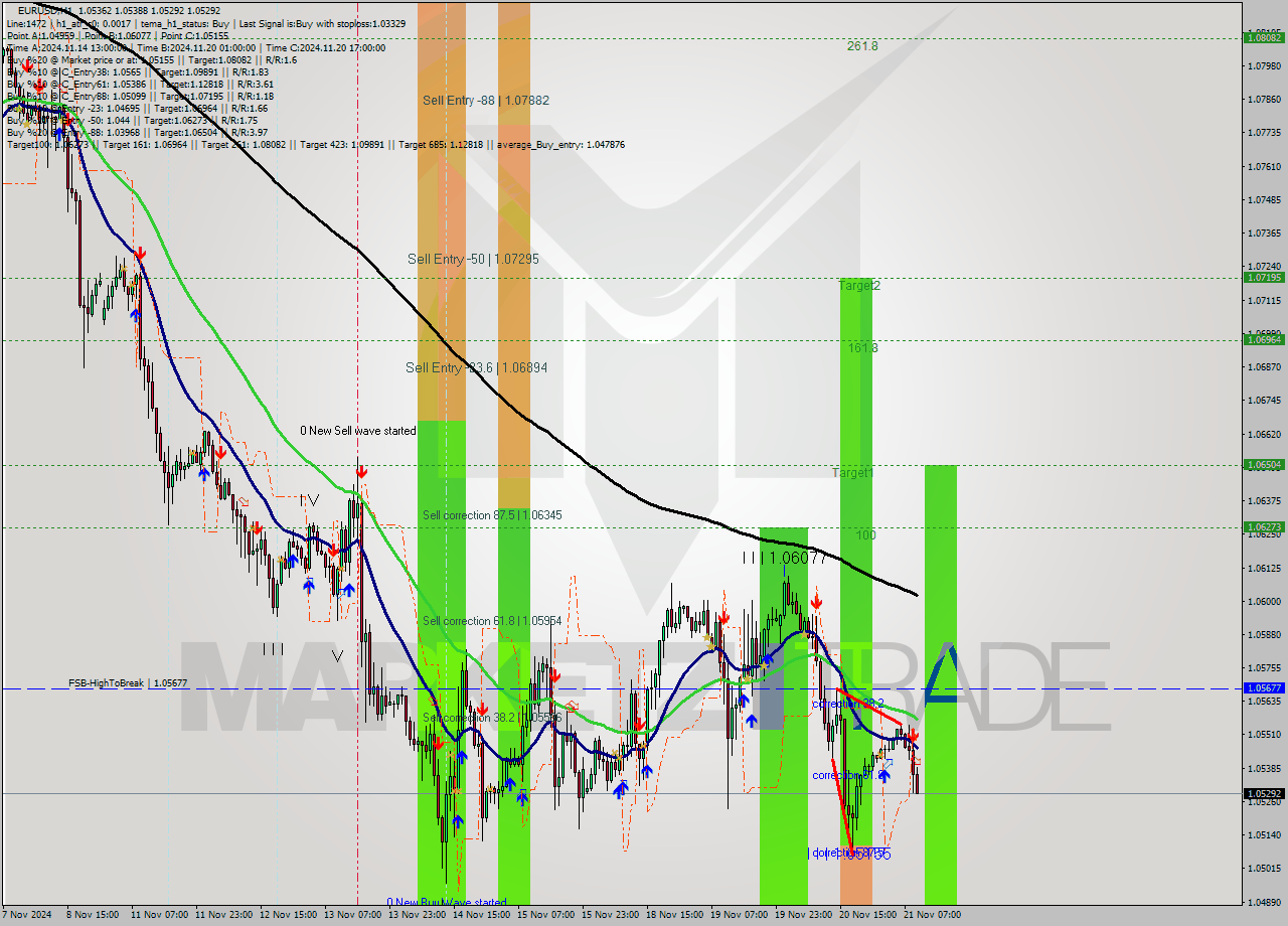 EURUSD MultiTimeframe analysis at date 2024.11.21 10:25