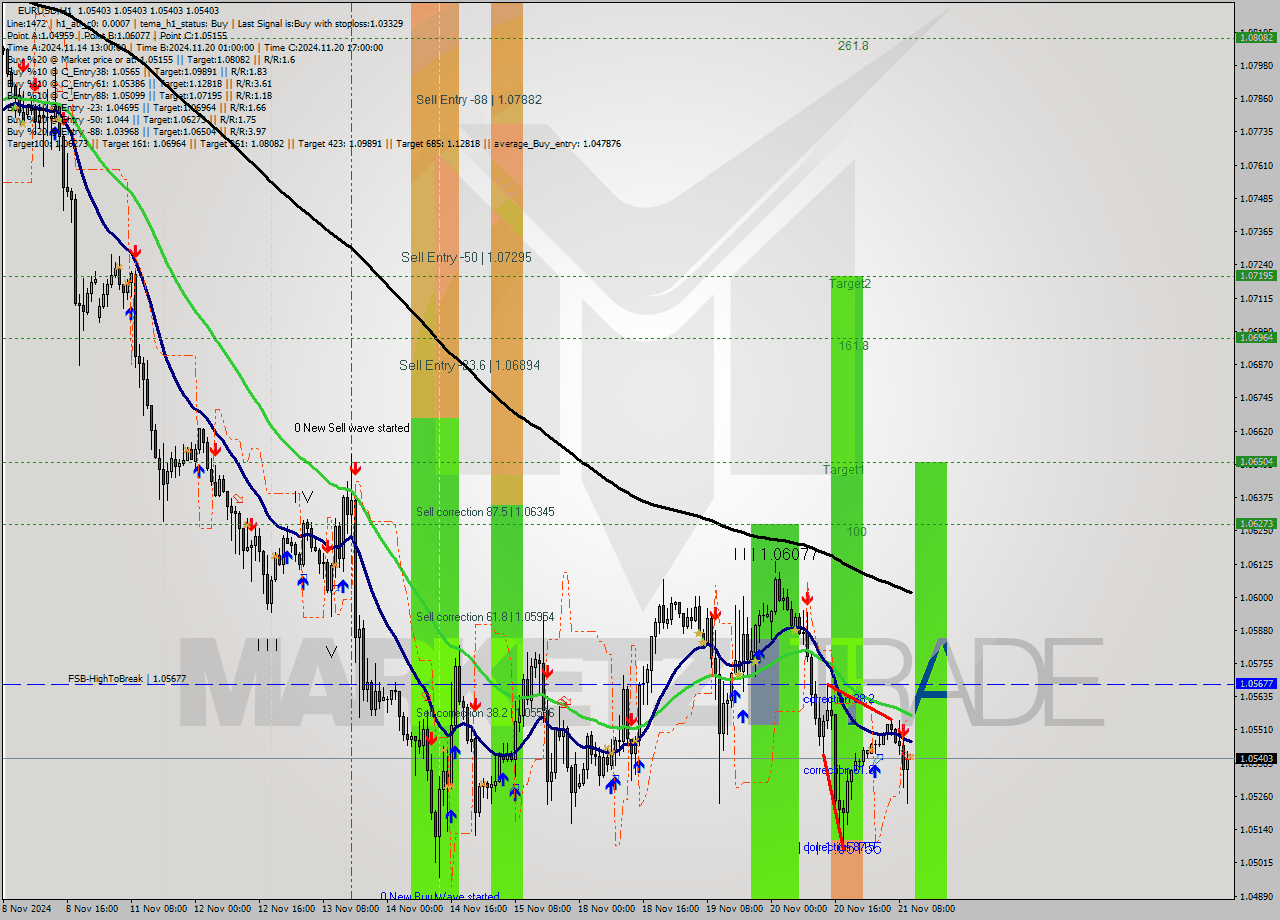 EURUSD MultiTimeframe analysis at date 2024.11.21 11:00