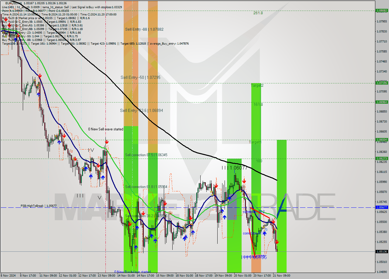 EURUSD MultiTimeframe analysis at date 2024.11.21 12:11