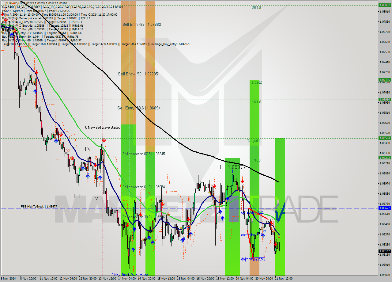 EURUSD MultiTimeframe analysis at date 2024.11.21 15:30