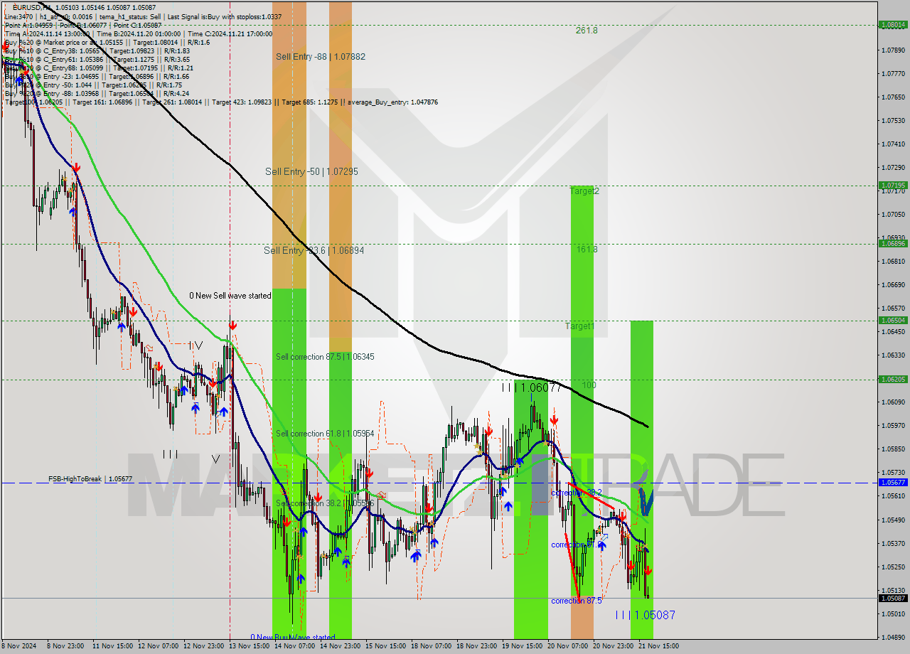 EURUSD MultiTimeframe analysis at date 2024.11.21 18:03