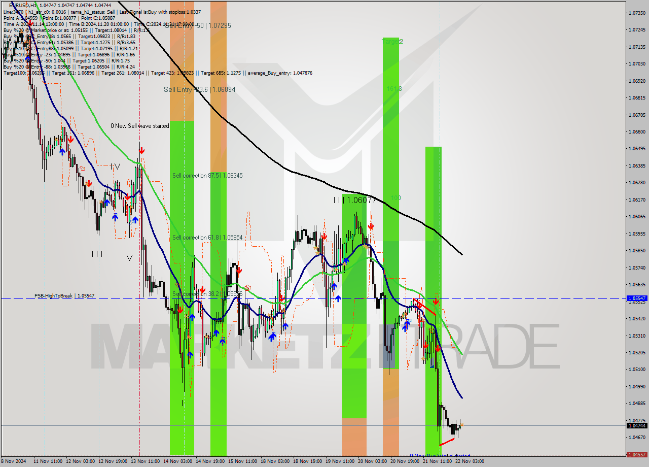 EURUSD MultiTimeframe analysis at date 2024.11.22 06:00