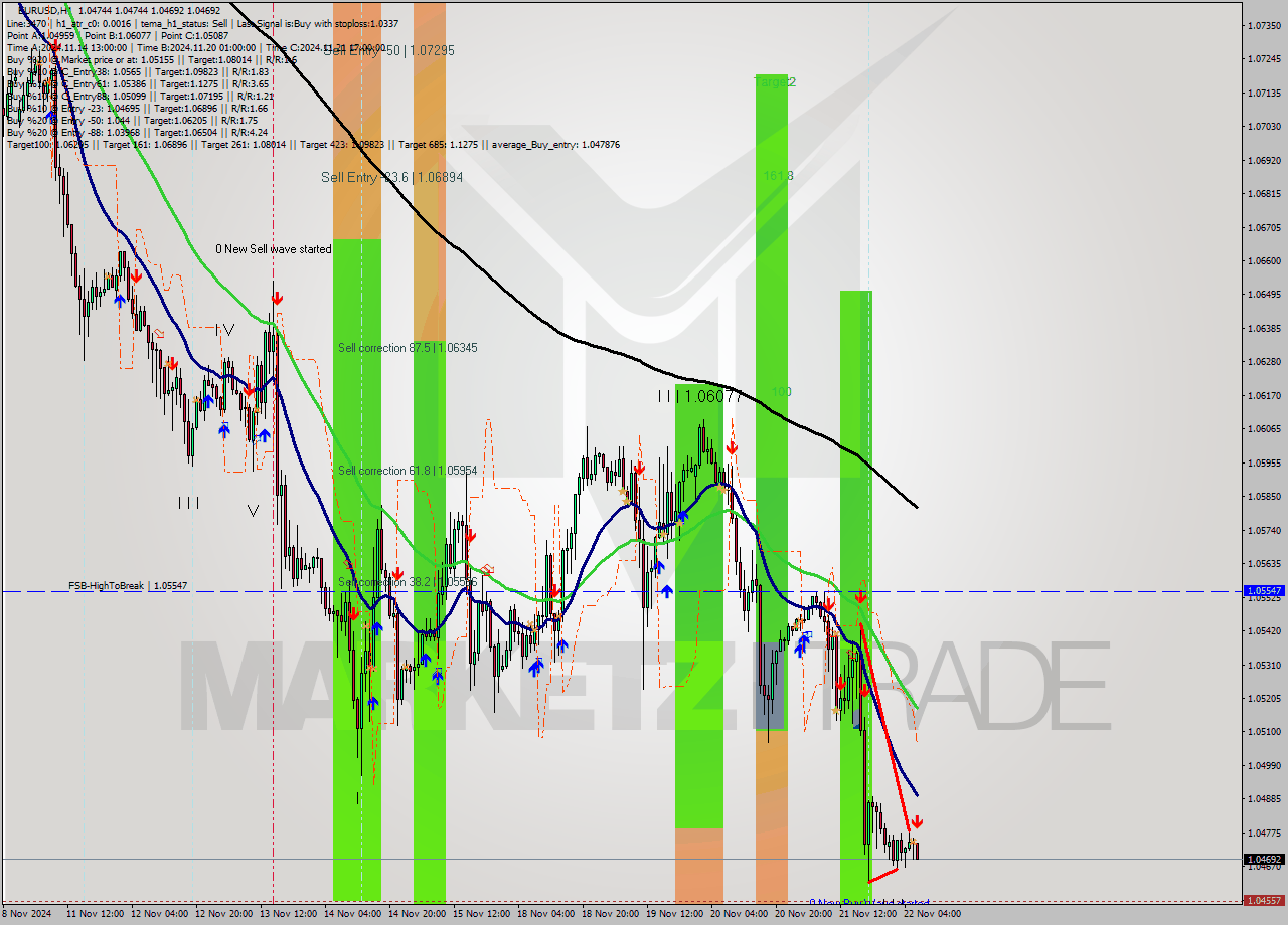 EURUSD MultiTimeframe analysis at date 2024.11.22 07:07