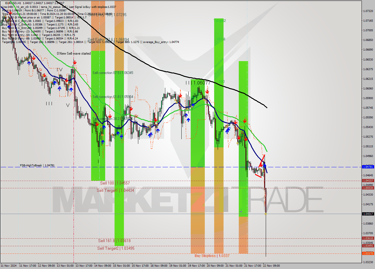 EURUSD MultiTimeframe analysis at date 2024.11.22 12:00