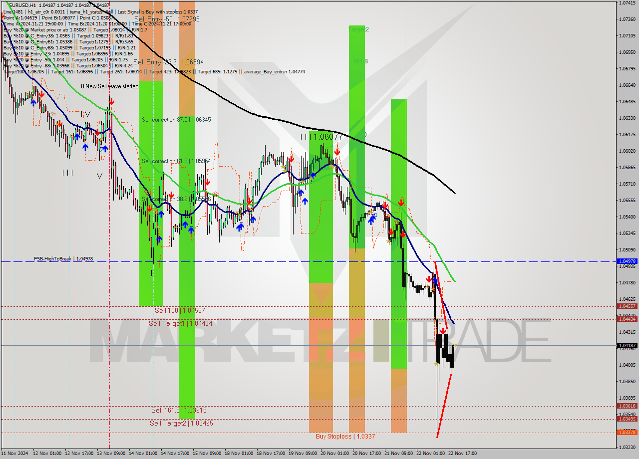 EURUSD MultiTimeframe analysis at date 2024.11.22 20:00