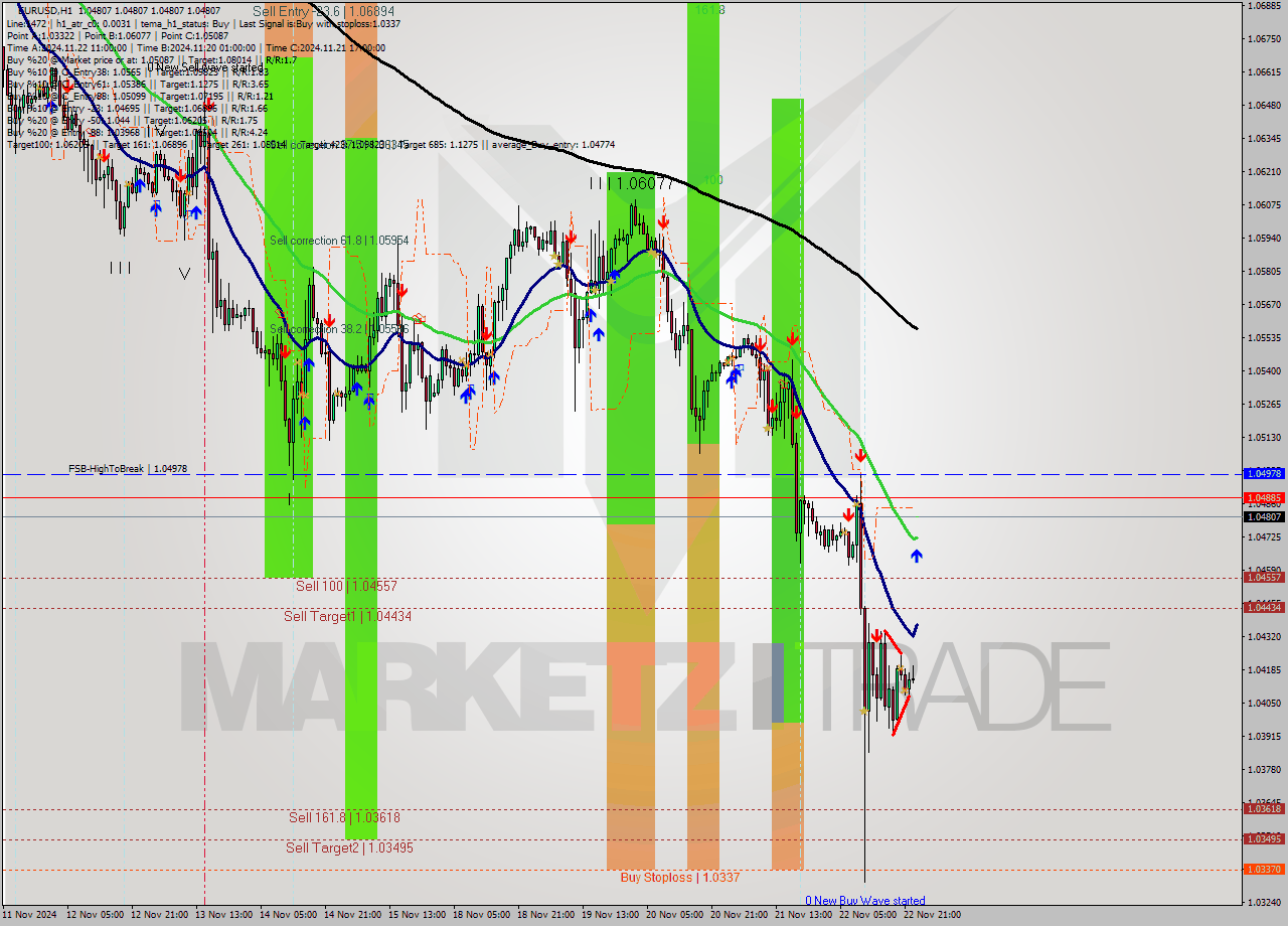 EURUSD MultiTimeframe analysis at date 2024.11.25 00:00