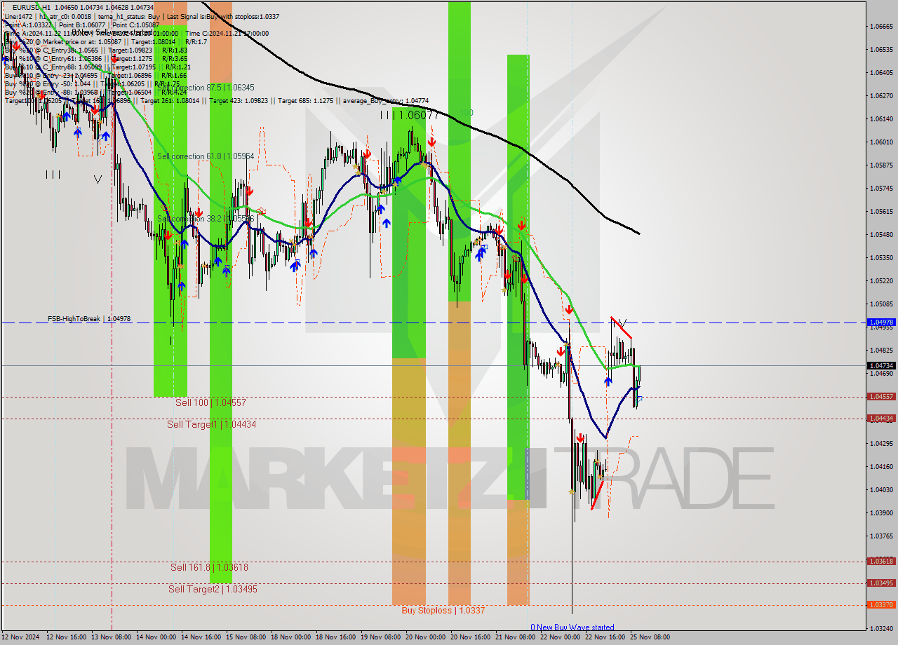EURUSD MultiTimeframe analysis at date 2024.11.25 11:02