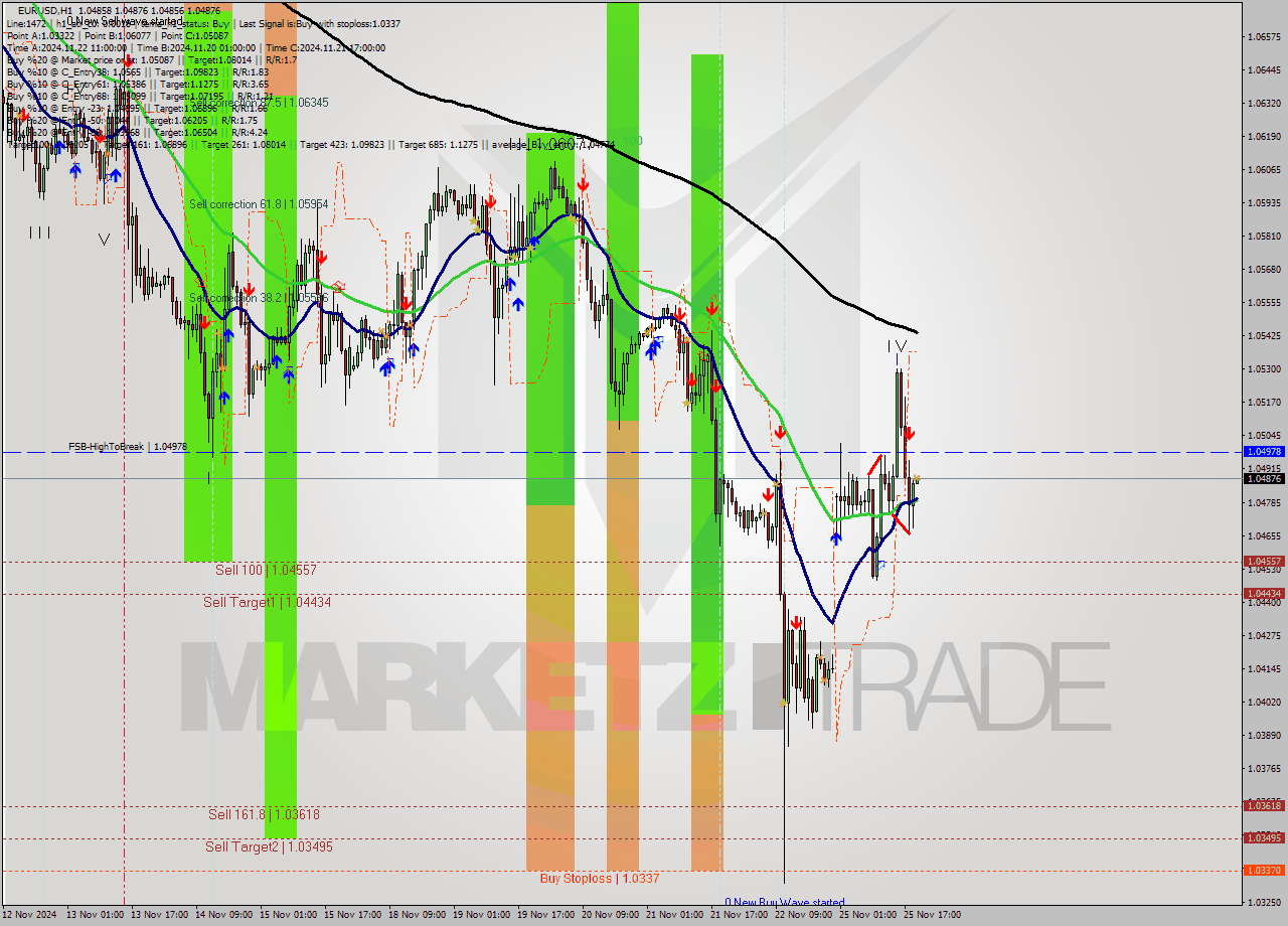 EURUSD MultiTimeframe analysis at date 2024.11.25 20:00