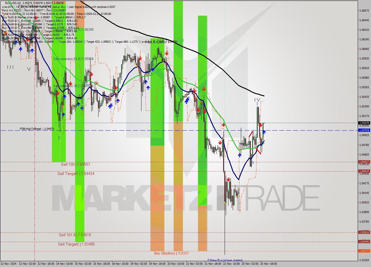 EURUSD MultiTimeframe analysis at date 2024.11.25 21:00