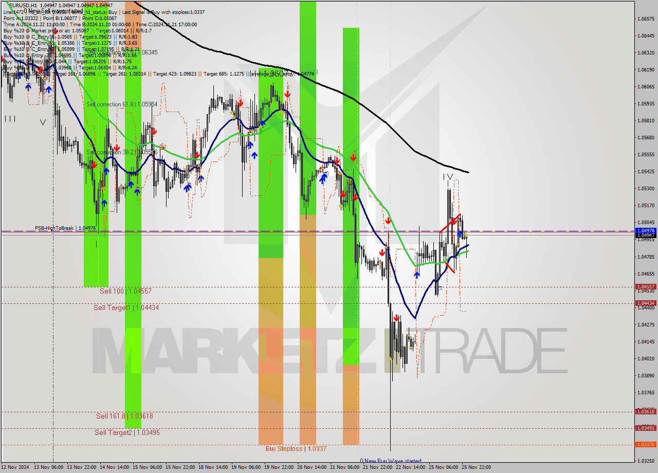 EURUSD MultiTimeframe analysis at date 2024.11.26 01:00