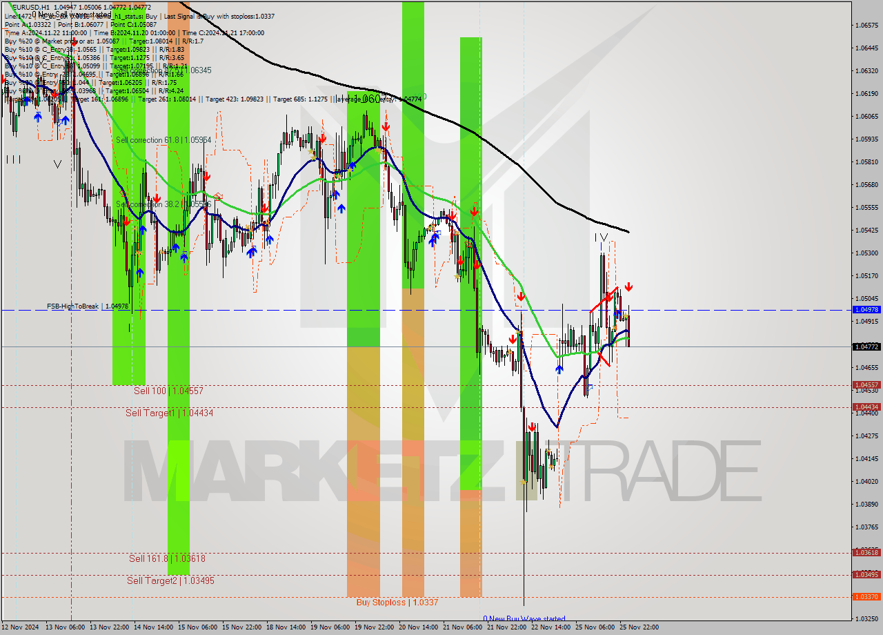EURUSD MultiTimeframe analysis at date 2024.11.26 01:42