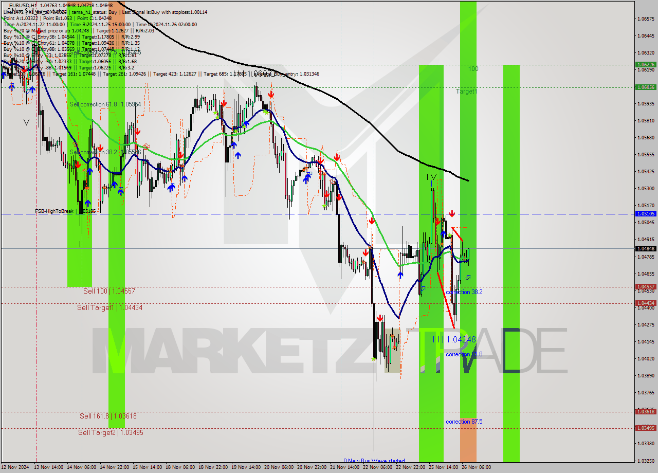 EURUSD MultiTimeframe analysis at date 2024.11.26 09:39