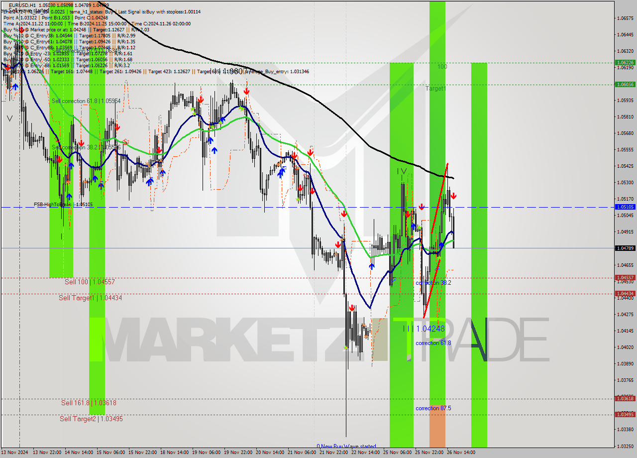 EURUSD MultiTimeframe analysis at date 2024.11.26 17:58