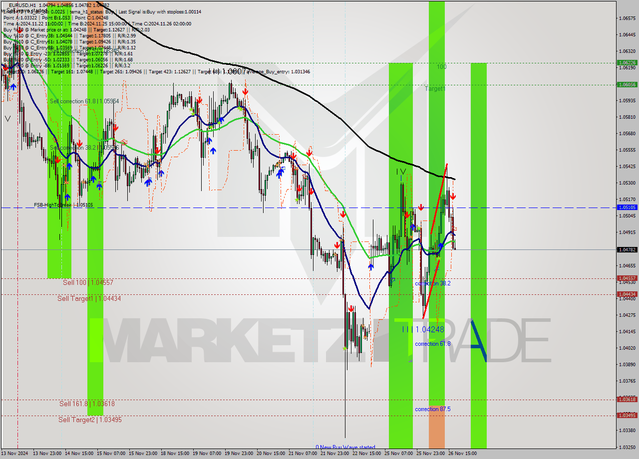 EURUSD MultiTimeframe analysis at date 2024.11.26 18:06