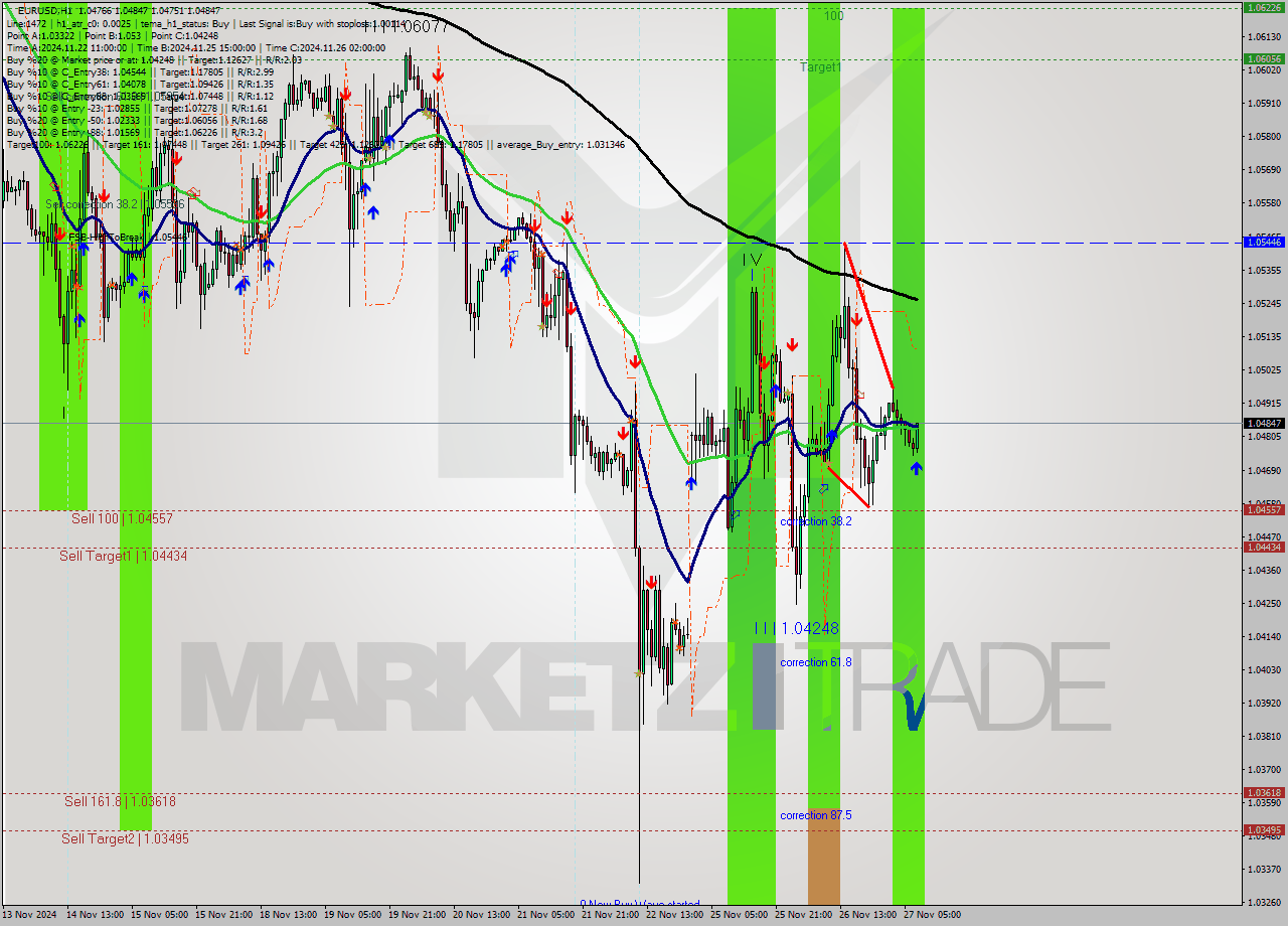 EURUSD MultiTimeframe analysis at date 2024.11.27 08:27