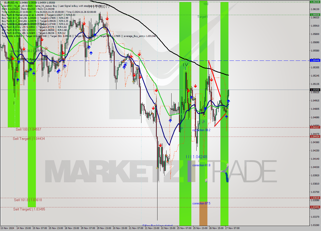 EURUSD MultiTimeframe analysis at date 2024.11.27 10:06