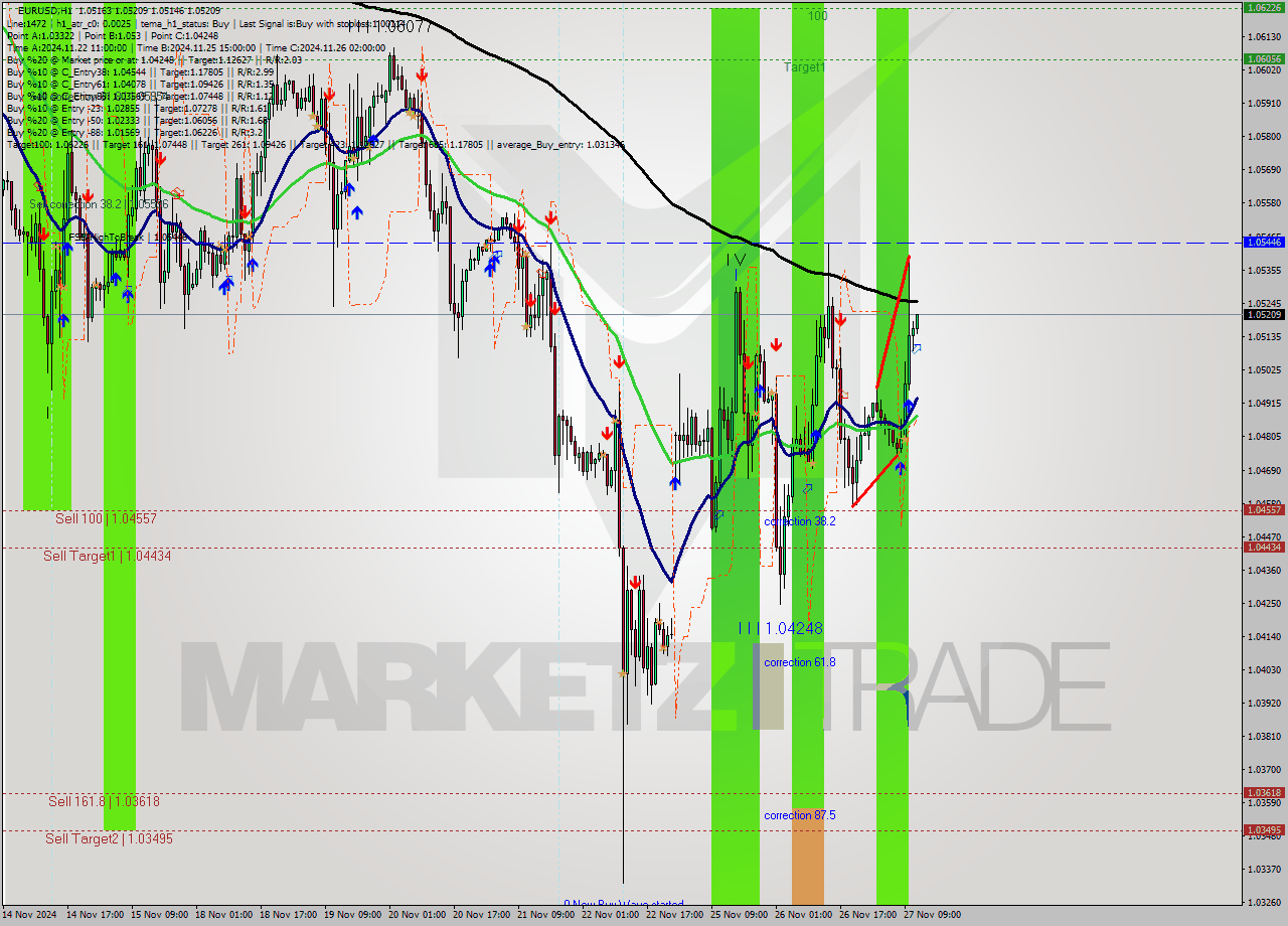 EURUSD MultiTimeframe analysis at date 2024.11.27 12:01