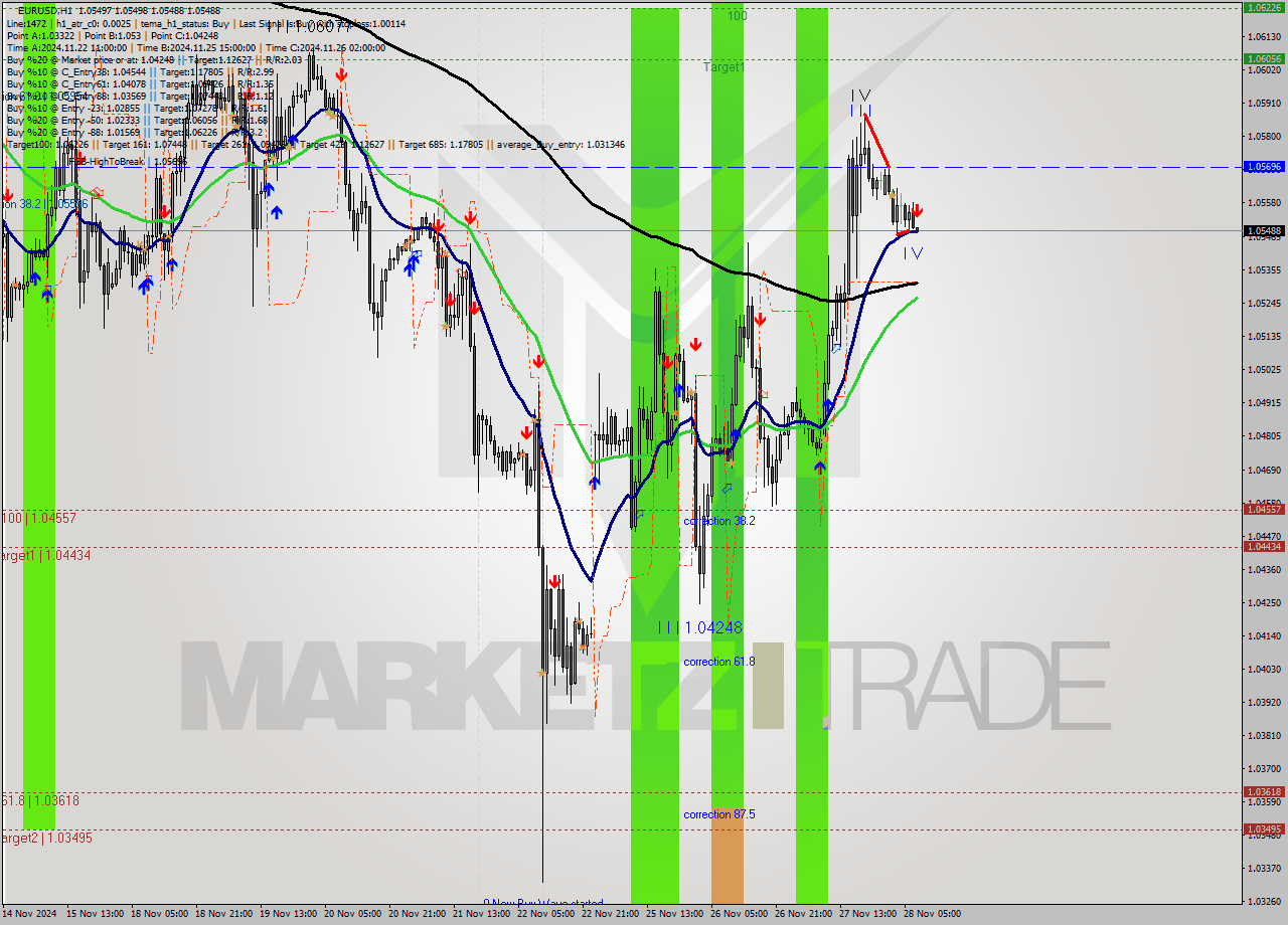 EURUSD MultiTimeframe analysis at date 2024.11.28 08:00