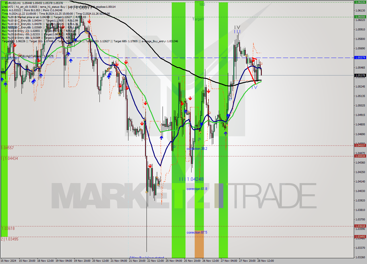 EURUSD MultiTimeframe analysis at date 2024.11.28 15:03