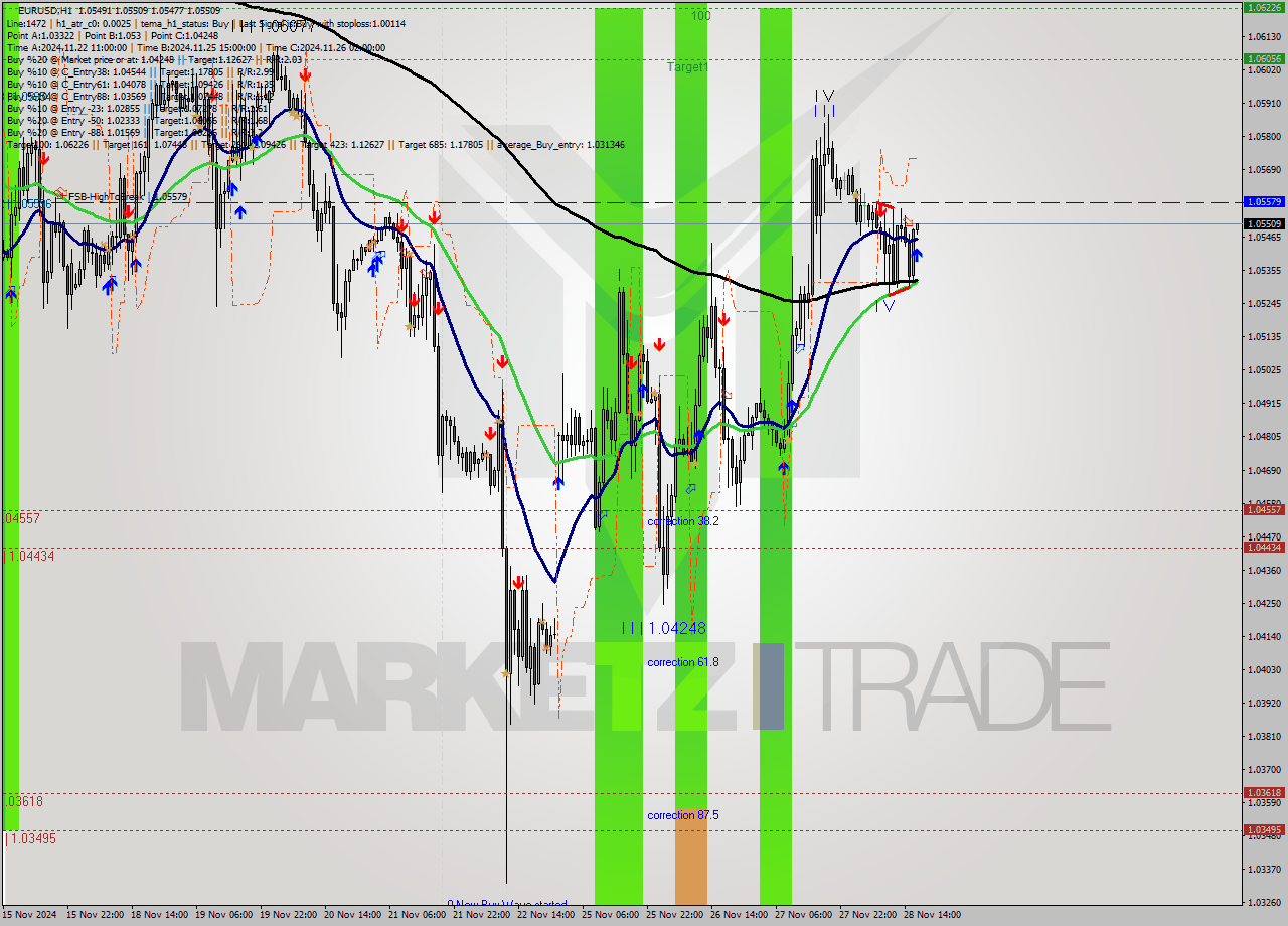 EURUSD MultiTimeframe analysis at date 2024.11.28 17:01