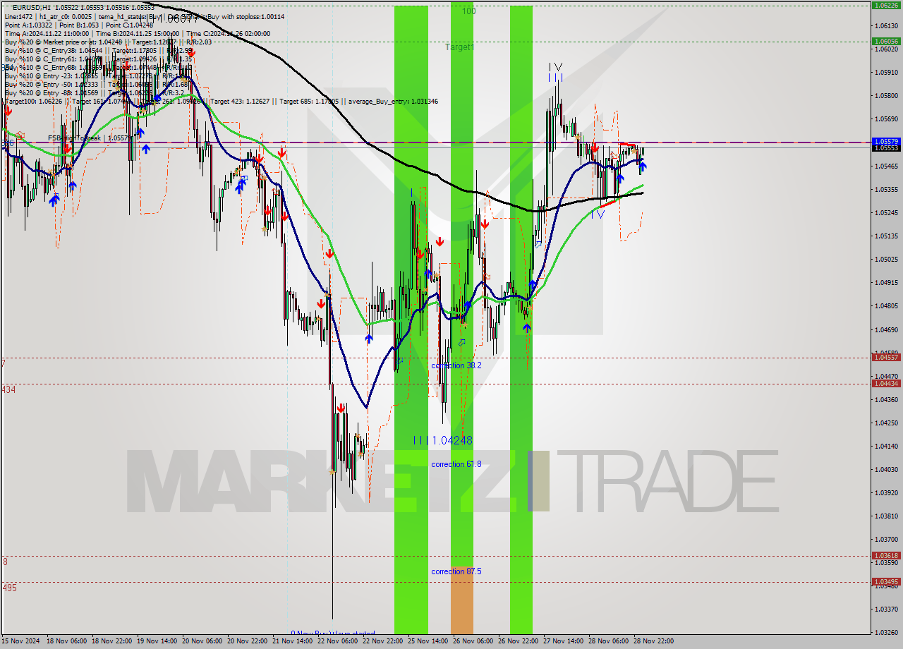 EURUSD MultiTimeframe analysis at date 2024.11.29 01:01