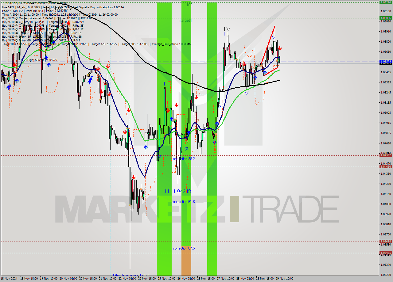 EURUSD MultiTimeframe analysis at date 2024.11.29 13:13