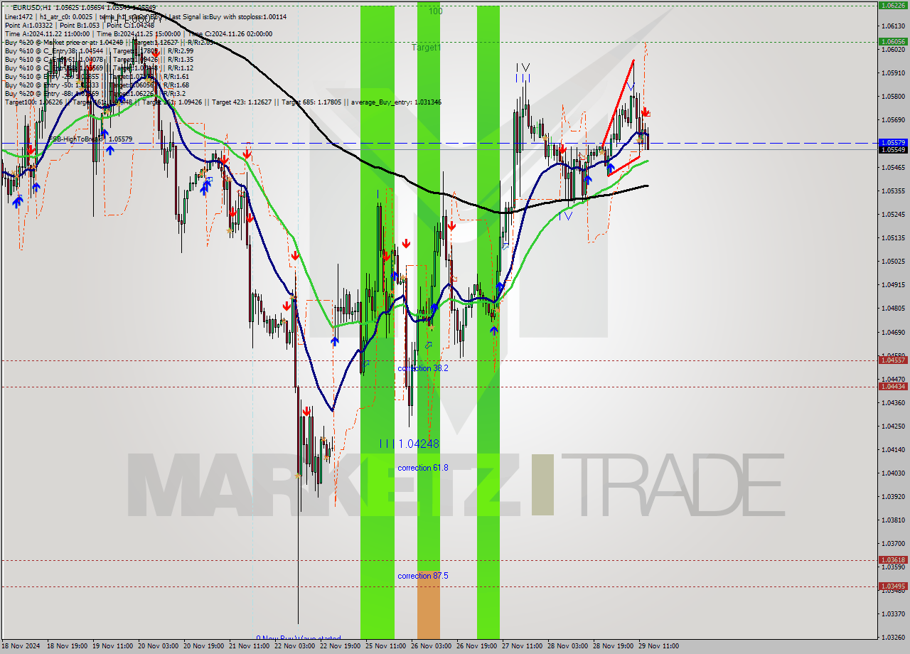 EURUSD MultiTimeframe analysis at date 2024.11.29 14:17
