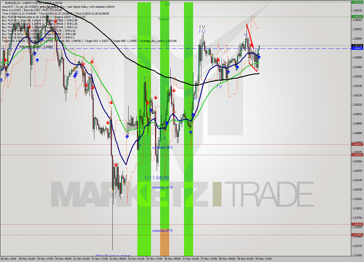 EURUSD MultiTimeframe analysis at date 2024.11.29 20:01