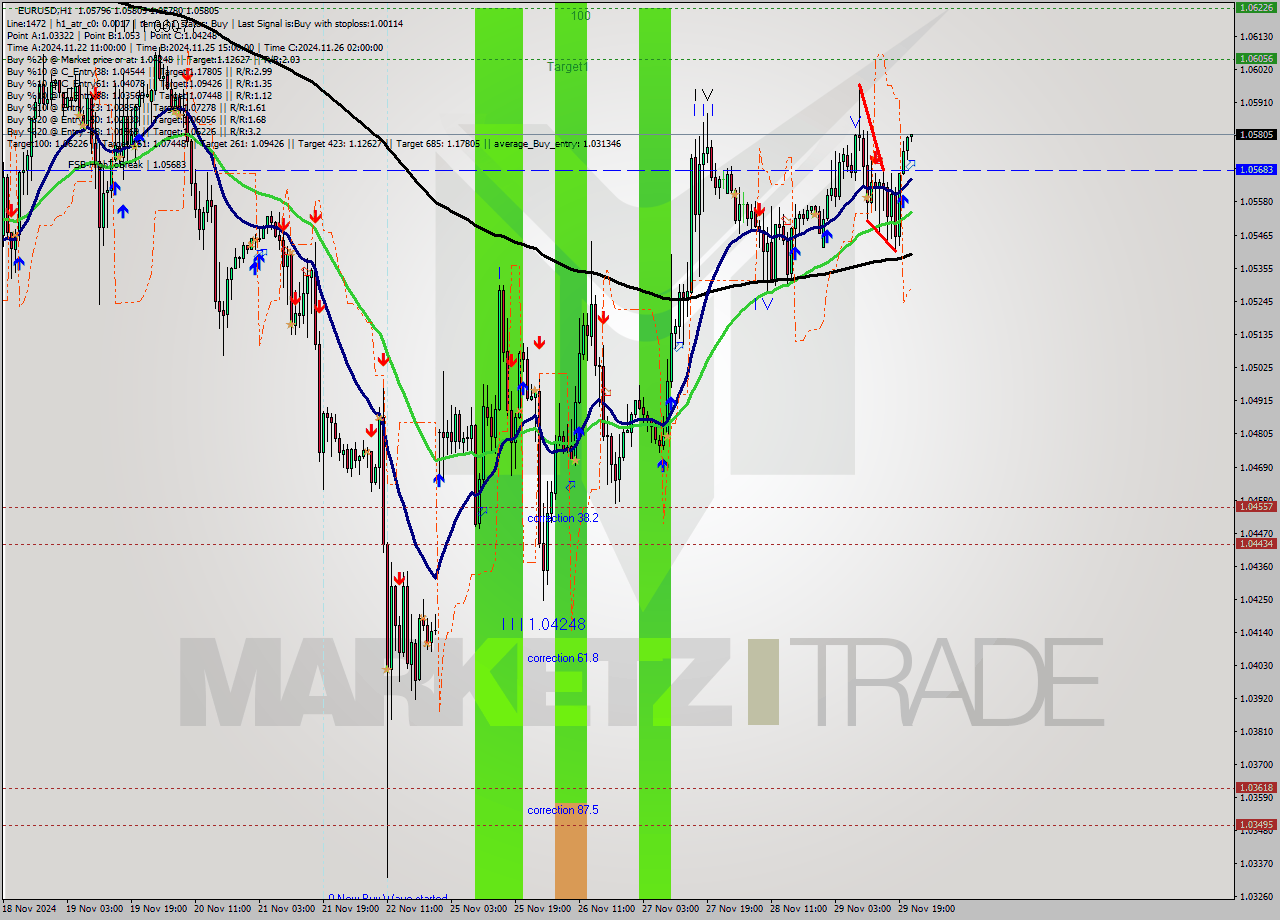 EURUSD MultiTimeframe analysis at date 2024.11.29 22:23