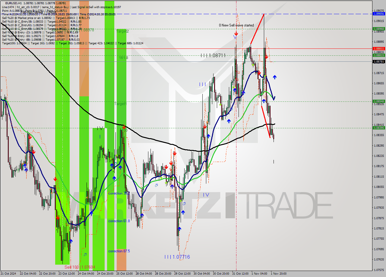 EURUSD MultiTimeframe analysis at date 2024.11.04 00:00